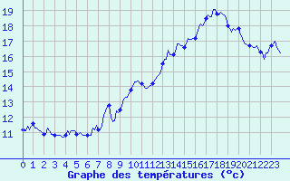 Courbe de tempratures pour Estoher (66)