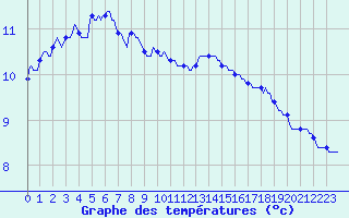 Courbe de tempratures pour Amiens - Dury (80)