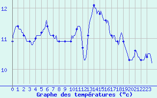 Courbe de tempratures pour Trelly (50)