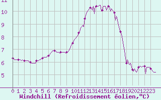 Courbe du refroidissement olien pour Donnemarie-Dontilly (77)