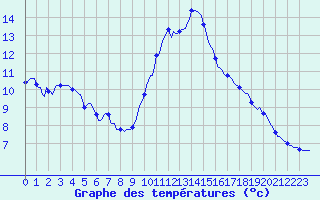 Courbe de tempratures pour Herserange (54)