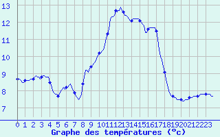 Courbe de tempratures pour Bras (83)