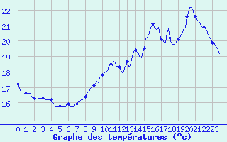 Courbe de tempratures pour Beaucroissant (38)
