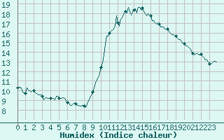 Courbe de l'humidex pour Aniane (34)