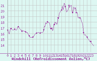Courbe du refroidissement olien pour Leign-les-Bois (86)