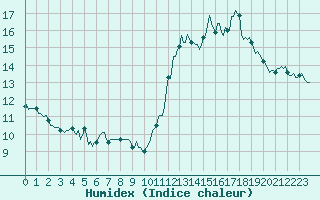 Courbe de l'humidex pour Malbosc (07)
