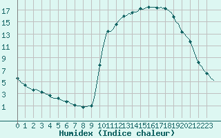 Courbe de l'humidex pour Orlu - Les Ioules (09)