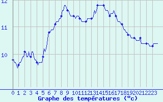 Courbe de tempratures pour Xonrupt-Longemer (88)
