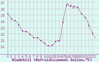 Courbe du refroidissement olien pour Luc-sur-Orbieu (11)