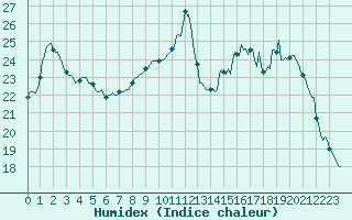 Courbe de l'humidex pour Saint-Germain-le-Guillaume (53)
