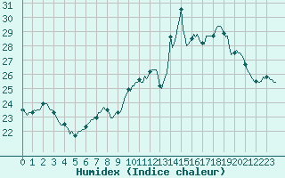 Courbe de l'humidex pour Trelly (50)