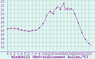 Courbe du refroidissement olien pour Saint-Martial-de-Vitaterne (17)