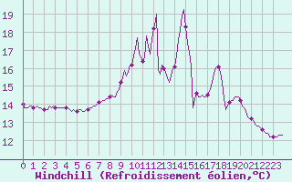 Courbe du refroidissement olien pour Baye (51)