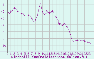 Courbe du refroidissement olien pour Vars - Col de Jaffueil (05)