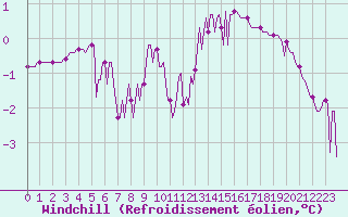 Courbe du refroidissement olien pour Gros-Rderching (57)