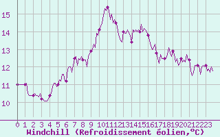 Courbe du refroidissement olien pour Pont-l