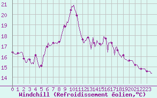 Courbe du refroidissement olien pour Beaumont du Ventoux (Mont Serein - Accueil) (84)