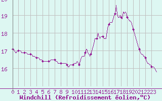 Courbe du refroidissement olien pour Trgueux (22)