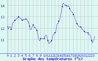 Courbe de tempratures pour Montret (71)