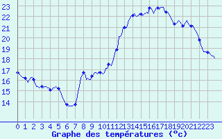 Courbe de tempratures pour Caix (80)