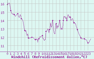 Courbe du refroidissement olien pour Hazebrouck (59)