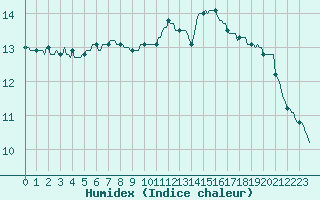 Courbe de l'humidex pour Bern (56)