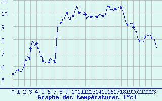 Courbe de tempratures pour Estoher (66)