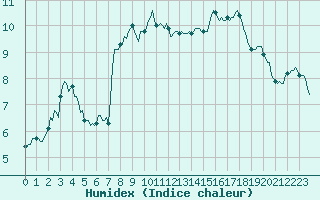 Courbe de l'humidex pour Estoher (66)