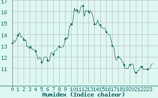 Courbe de l'humidex pour Saint-Georges-d'Oleron (17)