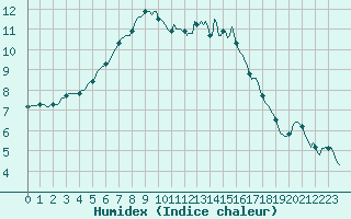 Courbe de l'humidex pour Leign-les-Bois (86)