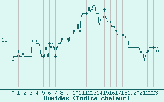 Courbe de l'humidex pour Montredon des Corbires (11)