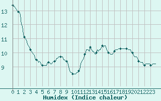 Courbe de l'humidex pour Sermange-Erzange (57)