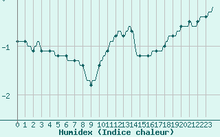 Courbe de l'humidex pour Lobbes (Be)