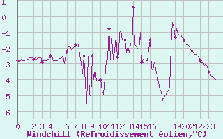 Courbe du refroidissement olien pour Puy-Saint-Pierre (05)