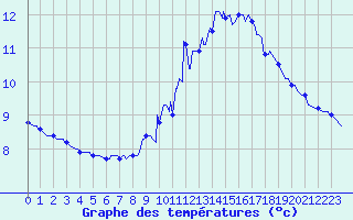 Courbe de tempratures pour Pordic (22)