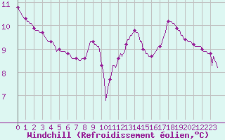 Courbe du refroidissement olien pour Grasque (13)