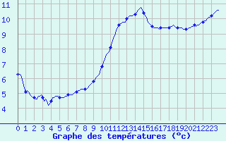 Courbe de tempratures pour Sandillon (45)