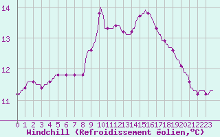 Courbe du refroidissement olien pour Puimisson (34)