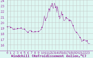 Courbe du refroidissement olien pour Saint-Brevin (44)