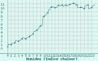 Courbe de l'humidex pour Le Vigan (30)