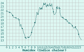 Courbe de l'humidex pour Mandailles-Saint-Julien (15)
