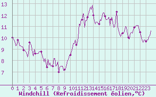 Courbe du refroidissement olien pour Aytr-Plage (17)