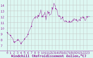 Courbe du refroidissement olien pour Cavalaire-sur-Mer (83)