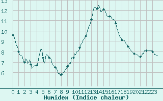 Courbe de l'humidex pour Faulx-les-Tombes (Be)