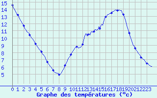 Courbe de tempratures pour Fameck (57)