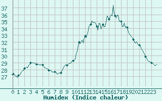 Courbe de l'humidex pour Sallles d'Aude (11)