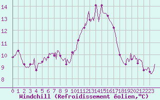 Courbe du refroidissement olien pour Berson (33)