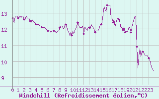 Courbe du refroidissement olien pour Roujan (34)