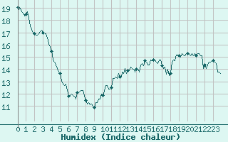 Courbe de l'humidex pour Chatelaillon-Plage (17)
