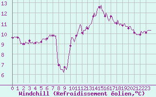 Courbe du refroidissement olien pour Chatelaillon-Plage (17)